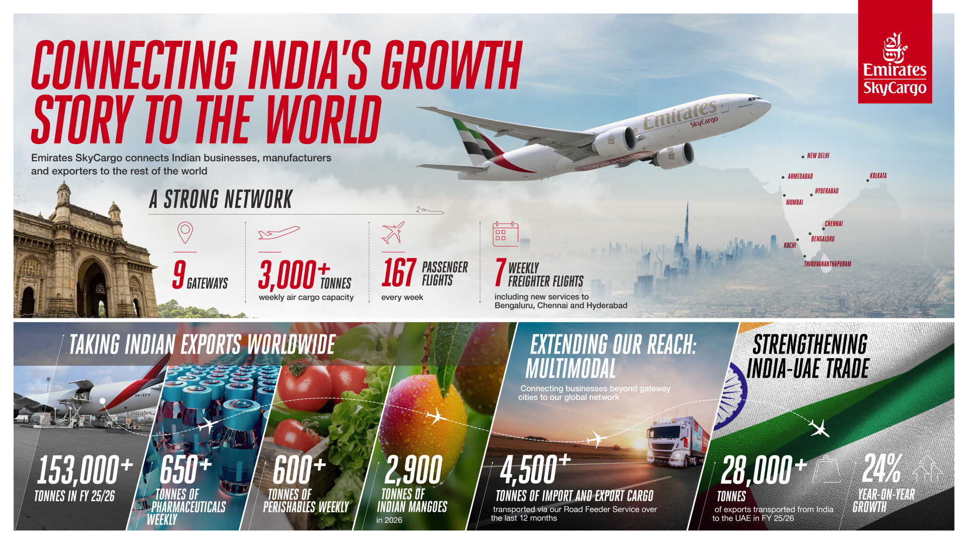 Avión de Emirates SkyCargo que apoya la red de exportaciones de India